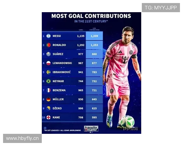 新世纪进球榜揭晓梅西造1339球超越C罗1253球